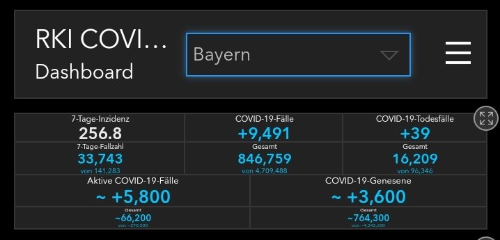 lgoshen's tweet image. 9.491 Neuinfektionen in Bayern!

Auf Bayern entfallen 26% aller Neuinfektionen in Deutschland. 

#Rekord
#CovidFail
@Markus_Soeder 
@klausholetschek 
@derspiegel 
@zeitonline
