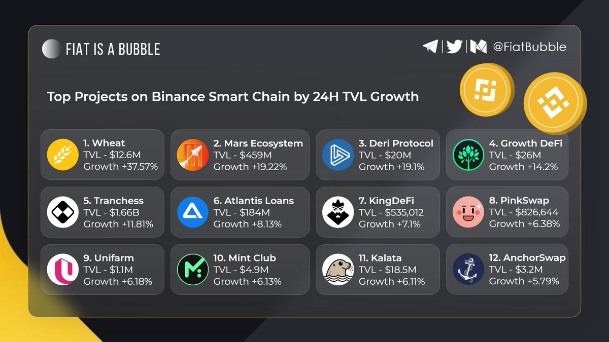FiatBubble's tweet photo. Top Projects on #BinanceSmartChain by 24H #TVL Growth
#WheatProtocol
@MarsEcosystem
@DeriProtocol
@GrowthDefi
@tranchess
@atlantis_loans
@KingDefi2
@pinkmoonfinance
@unifarm_
@MintClubPro
@KalataOfficial
@AnchorSwap
#lending #defi #dex #nft #nfts #p2e #bsc #bscgem #bscgems #atl https://t.co/kdPKIQTReD