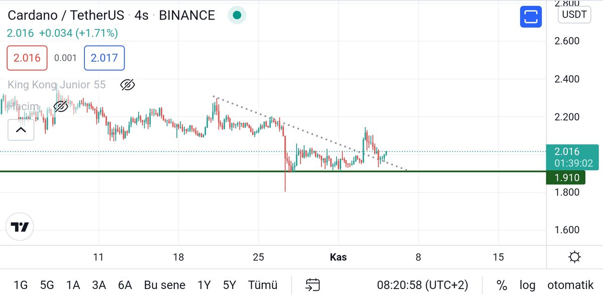 #ada #Cardano  devlerin aşkı büyük olur dedik, dev aşka gelmeye başladı. pozisyon büyütüyorum