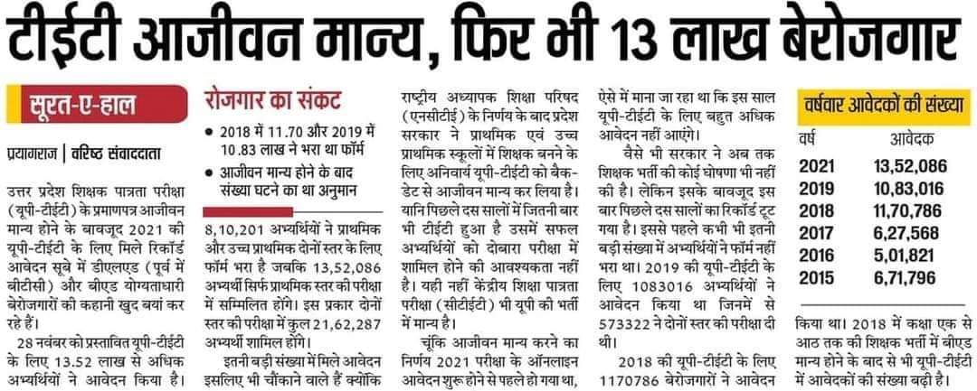 माननीय मुख्यमंत्री श्री <a href="/myogiadityanath/">Yogi Adityanath</a> जी और यूपी चुनाव प्रभारी श्री <a href="/dpradhanbjp/">Dharmendra Pradhan</a> जी यह आंकड़ा यह दिखा रहा है की शिक्षक भर्ती की चाह रखने वाले ही आगामी विधानसभा चुनाव में निर्णायक भूमिका निभाएंगे जब टेट के लिए 13 लाख आवेदन है,जबकि यूपी में लाखों पद रिक्त हैं, तो भर्ती कब?
