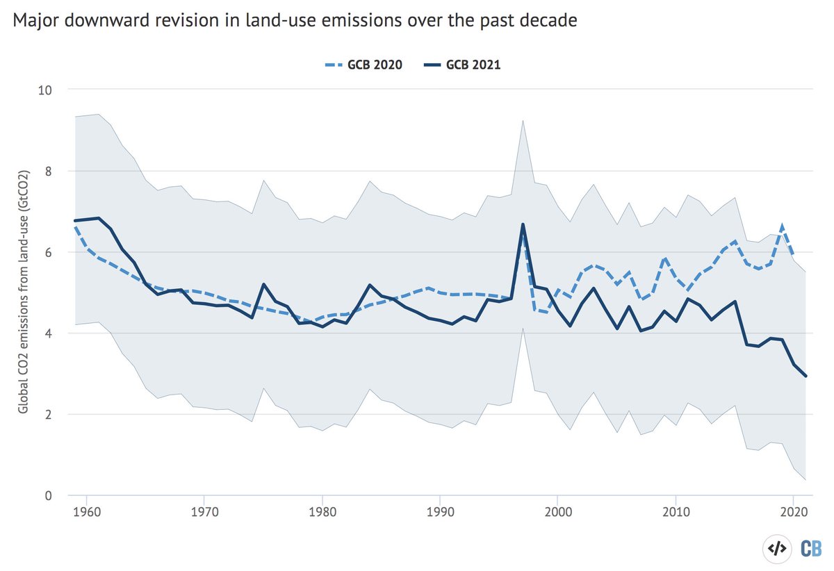 if you had ANY DOUBT about the importance of accurate &amp; timely forest monitoring, stop doubting:

due to better *satellite measurements* of land use change, global CO2 emissions have actually plateaued for the last decade—not steadily increased as was previously thought

#COP26