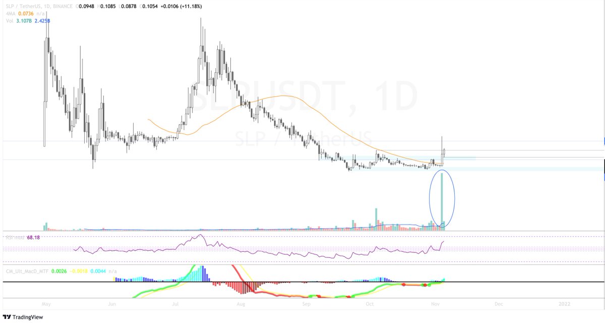 ghostofcryptoma's tweet photo. $SLP massive massive volume yesterday. Downtrend is def over now, but the accumulation was rather short though. https://t.co/9T7TO75nIn