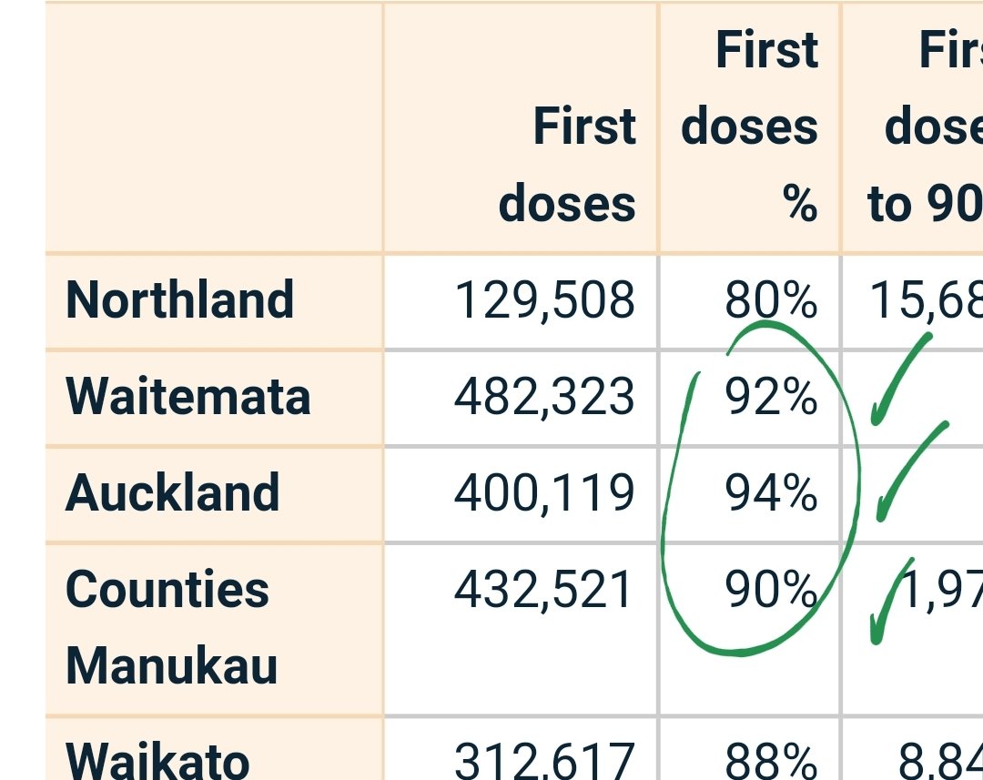 ✅✅✅ @WaitemataDHB @cmdhb @AucklandDHB #milestones