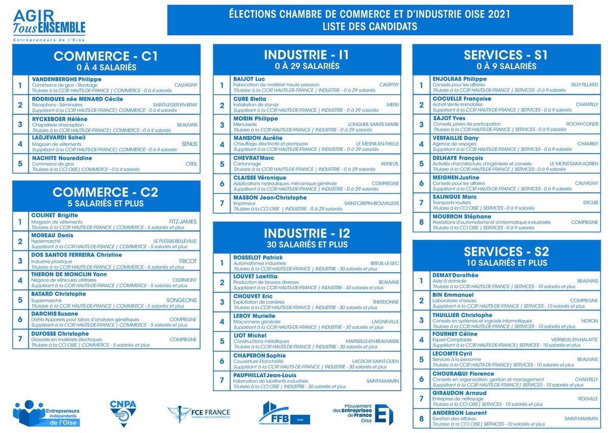 PhEnjolras's tweet photo. La liste #AgirTousEnsemble pour les élections #CCIOise
@MedefOise @FFBatimentOise @FceOise @CNPA Oise #EntrepreneursIndépendants https://t.co/oY8Fpva62u