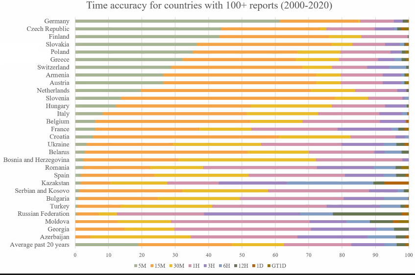 CHMUCHMI's tweet photo. #chmi Česká republika byla vyhodnocená jako druhá nejlepší  (po Německu) při zadávání záznamů do Evropské databáze nebezpečných jevů ESWD Severe Weather Database, viz graf, který ukazuje, jak se přesnost času hlášení v průběhu let zlepšila. #ESWD https://t.co/ypbJj0osSd