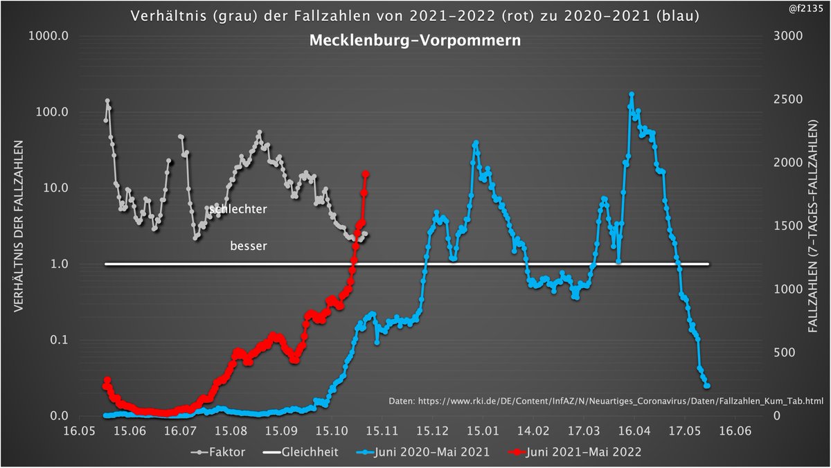 Dieses Diagramm, vergleicht die Fallzahlen (Juni-Mai) des vorherigen Jahres🔵 mit dem aktuellen Jahr🔴 für
#MecklenburgVorpommern

Aktuell liegen die Fallzahlen um den Faktor⚪️ 2.5 höher als zur gleichen Zeit im Jahr davor.

Fallzahlen:🔵🔴: Rechte Achse.
Verhältnis:⚪️: Linke A.