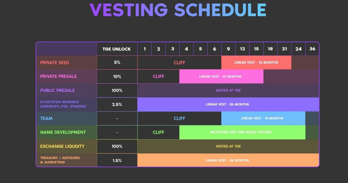 artisse_ai's tweet photo. We are pleased to share with our community the Vesting Schedule for our upcoming $CHICKS Token launch.

All information regarding the vesting period and the questions raised within our community can now easily be answered here.🙂

 $CHICKS ICO November 10th 2PM UTC (5 more days!) https://t.co/EuNXZZr0qe