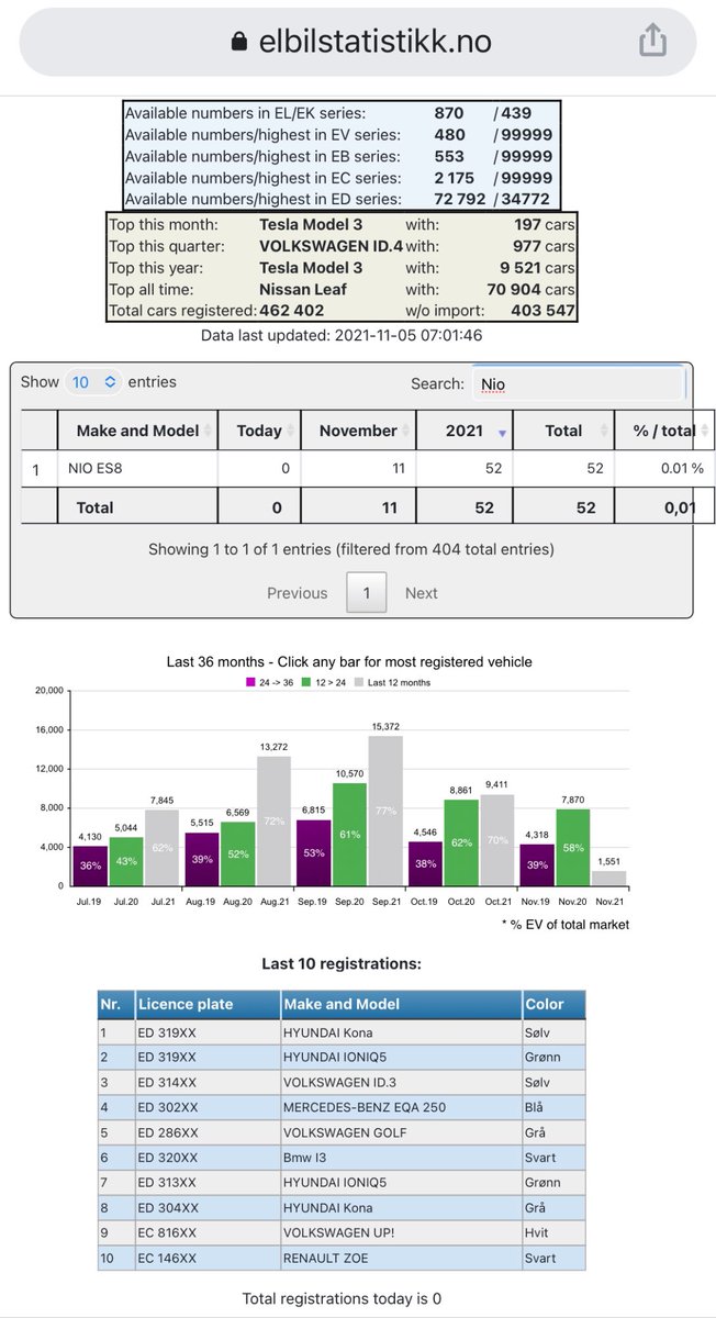 #NIO deliveries in Norway going up, have you seen <a href="/_mm85/">Marcel Münch</a>