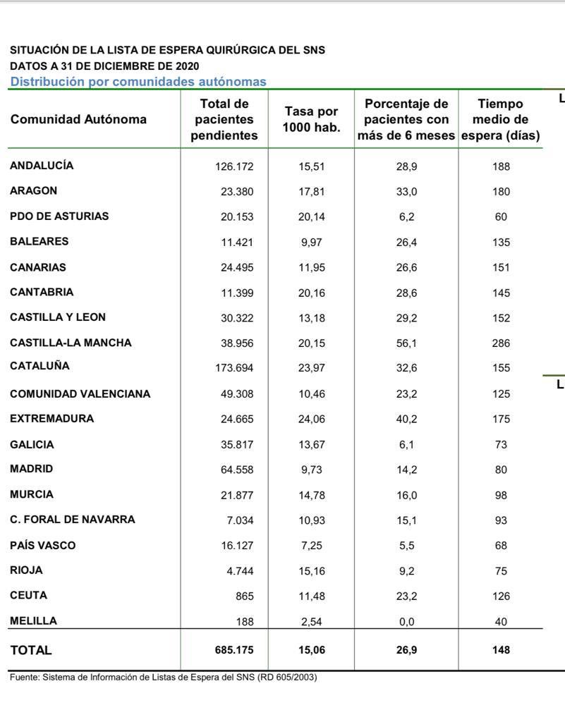 ZapateroAntonio's tweet photo. La última información oficial del @sanidadgob sobre listas de espera quirúrgica es esta, como se ve @ComunidadMadrid es la segunda con menor tasa por 1000 habitantes y hay CCAA que duplican o triplican las demoras de nuestra comunidad https://t.co/hMZ6GZ9c2w https://t.co/e36YCyVEgd