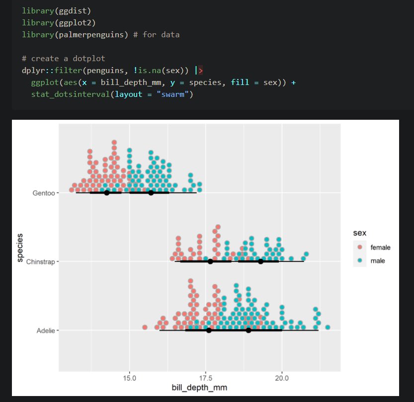 rfunctionaday's tweet photo. A dot plot is a simple yet informative way to visualize the distribution of continuous or quantitative variables.

The {geom_dotsinterval} function from {ggdist} 📦 provides the needed geometric layer! 🔵🔴

https://t.co/n67JhkqJfr

#rstats #DataScience https://t.co/XuqjlSWBbj