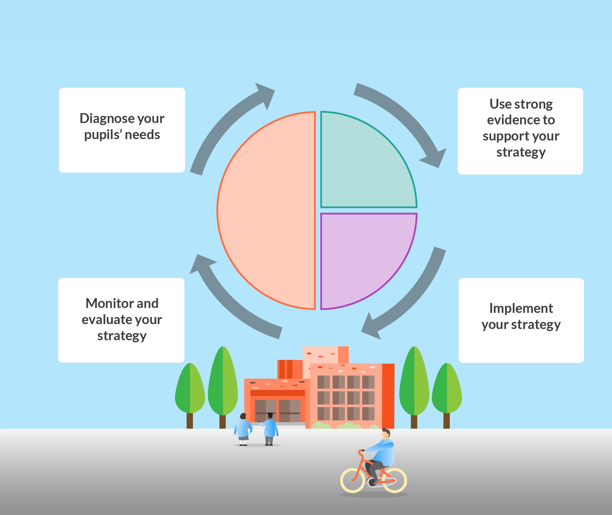 NEW TODAY - ‘The EEF’s Guide to the Pupil Premium: Autumn 2021’

Designed to support school leaders in devising purposeful, evidence-informed pupil premium strategies appropriate for their school community. 

More info: eef.li/Px78wB
Read here: eef.li/pupil-premium