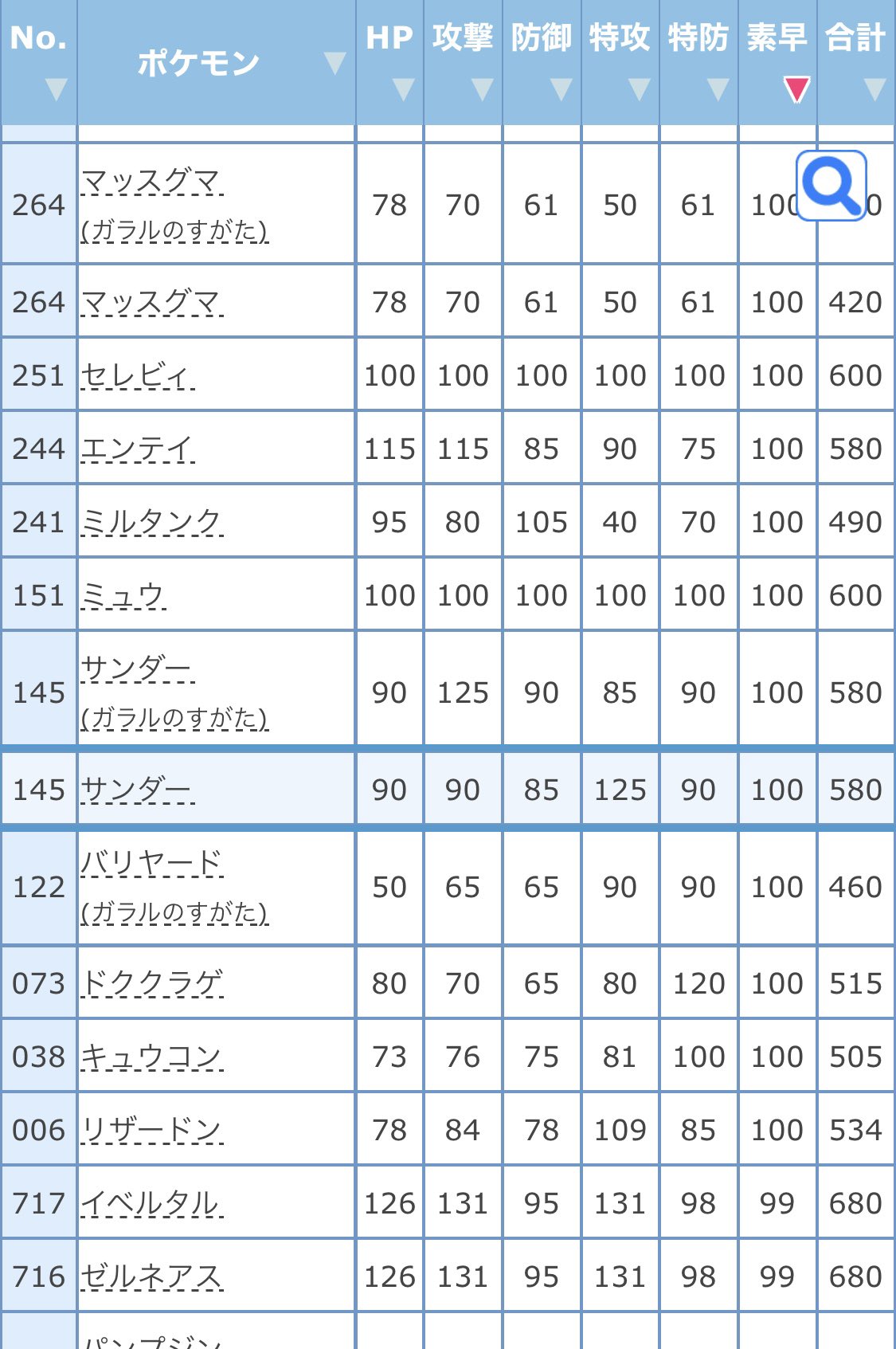 ポケモン徹底攻略 19年運営 ポケモン図鑑ソードシールドの各ポケモンの種族値の横に順位が表示されるようになりました さらに 順位のリンクをタップすると 種族値ランキングの前後のポケモンがすぐに分かるようにしました 例 サンダーの種族値と