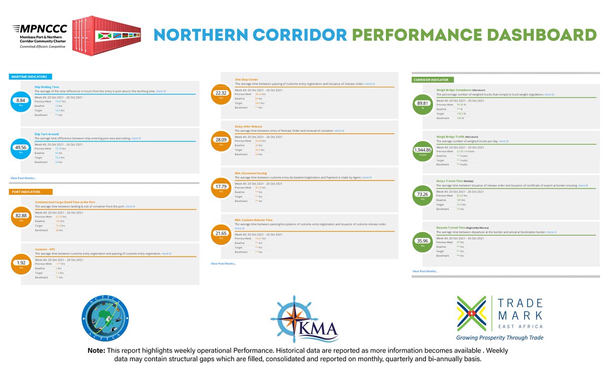 NorthernCoridor's tweet photo. Oct 20 to 26, 2021 #TransportObservatory #WeeklyDashboard: Transit Times in Kenya and Rwanda improved.
@MsaPortCharter @Kenya_Ports @kmakenya @shipperscouncil @KTA_Kenya @loddca @rrainfo @UNRA_UG @ogefrem
https://t.co/aaRORxUNGA
https://t.co/utJt6P8f0e https://t.co/YA83av4W7u