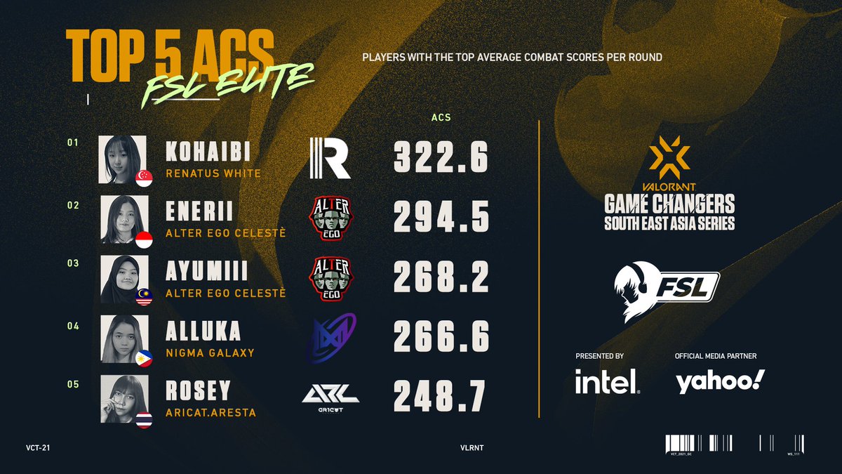 Fsl_GG's tweet photo. Here's our ๐๐ผ๐ฝ ๐ฑ ๐ต๐ถ๐ด๐ต๐ฒ๐๐ ๐๐๐ฆ players for FSL Elite! ๐ฒ
All of them definitely put up a great fight for their team, were you amazed by their performances? ๐
(because we sure are ๐)
#VALORANT #VCTGameChangersSEA #VCTGameChangers #FSLElite #FSL https://t.co/rXlJqs6DhK