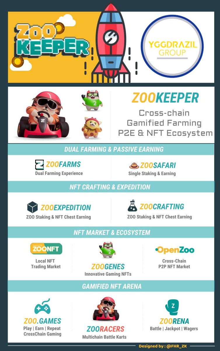 pichler_aj's tweet photo. What's going on in our #ZOO @ZooFarming 📢

👉 $ZOO price &amp; MC +200 % 📈
👉 Partnership with #YGGDRAZIL 
👉 #Multichain #P2EGAMING ➡️ #ZooRacers
👉 Gaming generative #NFTs ➡️ https://t.co/pqxkZPtkUH
👉 and much more to come ...

@wanchain_org $WAN #ZooKeeper https://t.co/PFrhwz24Gi