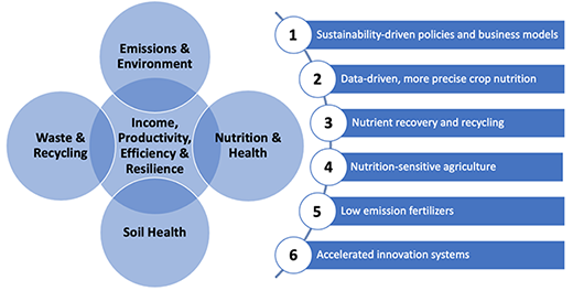 FertilizerNews's tweet photo. #FlashbackFriday | Revisit our interview with @PNCstewardship of the Scientific Panel on Responsible Plant Nutrition, on what constitutes responsible plant nutrition โ incl. nature-positive approaches and #4RNutrient Stewardship.
๐ https://t.co/H4fVgHnWk6
#COP26 #GlobalGoals https://t.co/GHCeGJ2KsM