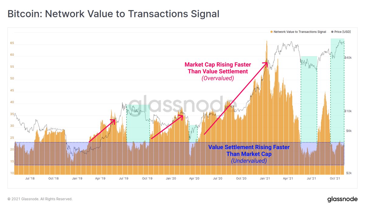 Bitcoin transaction value settlement is rising substantially relative to  the Market Cap. This has driven NVT Signal metric lower, indicating that  even at $61.8k, $BTC is historically undervalued relative to utilisation as