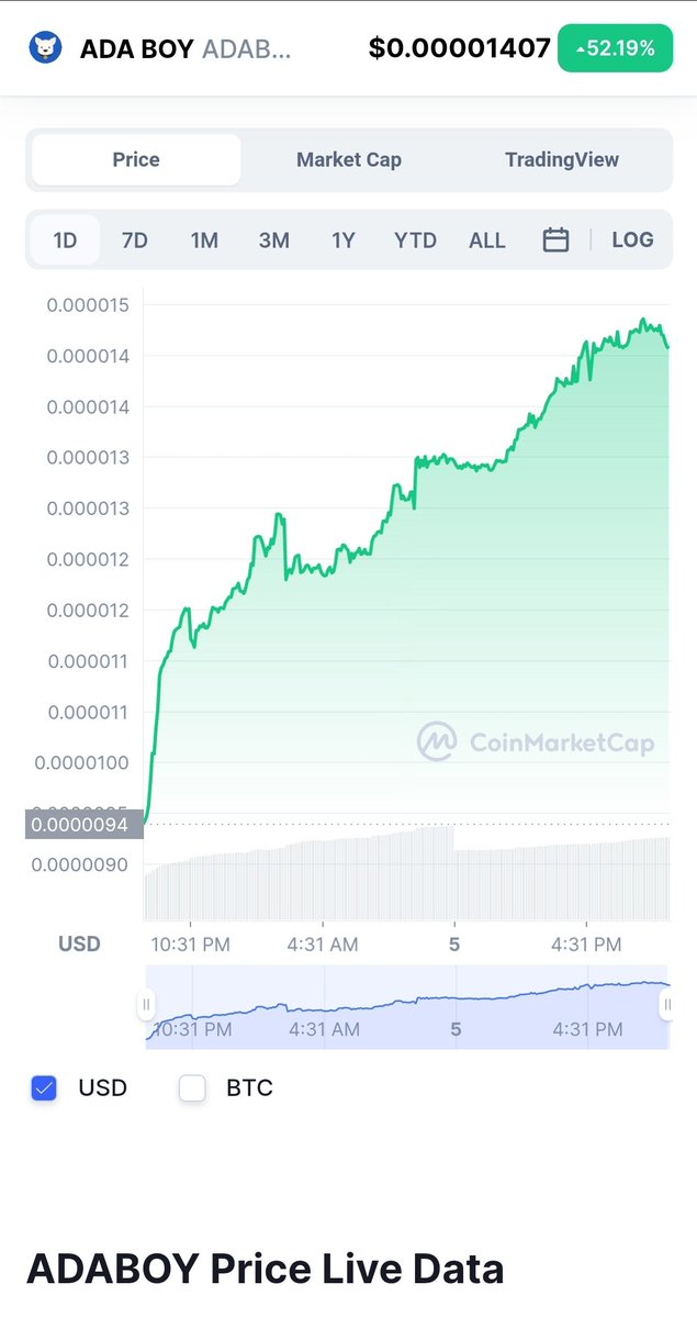 Web3BusinessHub's tweet photo. @CoinMarketCap has us up over 50% in 24 hrs. People are realising what a strong future there is @ADABoyToken. π¦ΎThe best #rewardspayedinada π€ an excellent usecase @cryptomatchapp π and the best community to learn while you earn.π Check us out π https://t.co/t9HkMLX4aw https://t.co/C0416sJYU0