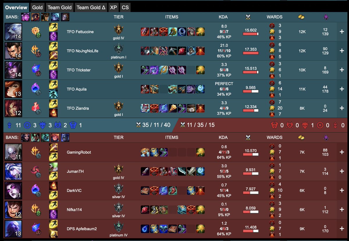 TheForgottenOn's tweet photo. Wir erhalten unsere 100% Heca Winrate - 2:0 für uns! 🥳
Es waren unfassbare Games, ggwp an Team "Pfandsammler" und Dank an @StreamCastN für den geilen Cast! 😍 https://t.co/X41vFGUWy3
