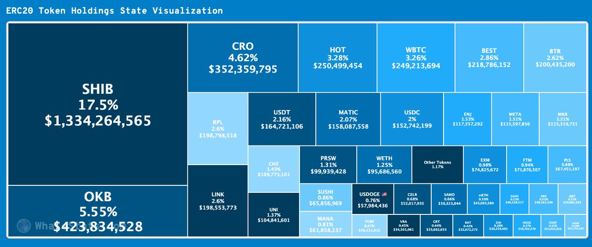 kurumbora's tweet photo. RTweet, if you are one of the HOLDers.
#SHIB #ShibaArmy https://t.co/08alOhMTgH