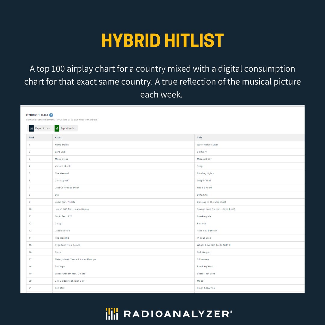 RadioAnalyzer's tweet photo. Get one for your market.

Contact us at info@radioanalyzer.com
https://t.co/DTgt6fzT9n 

Check out this article on how you can use hybrid hitlist
https://t.co/iGVXyCUcVp

#researchreconstructed #radioanalyzer #functionfriday #airplay https://t.co/tJcu5Gi68S