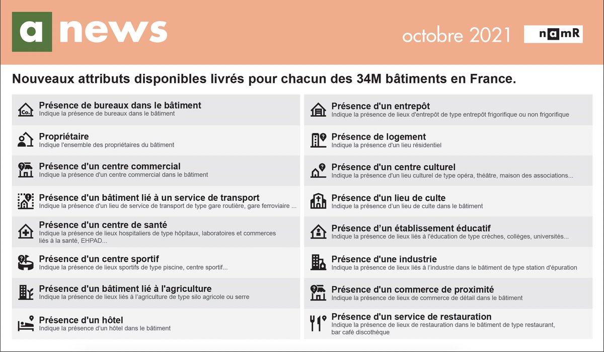 namr_france's tweet photo. 📄 Ce mois-ci, le fruit de deux mois de travail orienté sur le mode d’usage du bâtiment a été intégré à nos bases de données. 

Découvrez nos 16 nouveaux attributs et intégrez-les dans vos programmes de transition 🌱

#frenchtech #techforgood #data https://t.co/a2Ff0riihT