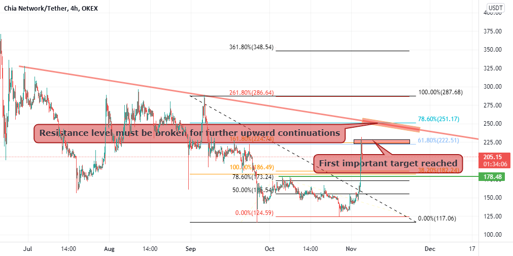 bitcoinagile's tweet photo. Big Potential in Chia but ...... for OKEX:XCHUSDT by tommyboxfx #XCHUSDT #Analysis #Chart #Cryptocurrency $XCH https://t.co/7aPpVAFQCf https://t.co/mLjRiy2Bw3