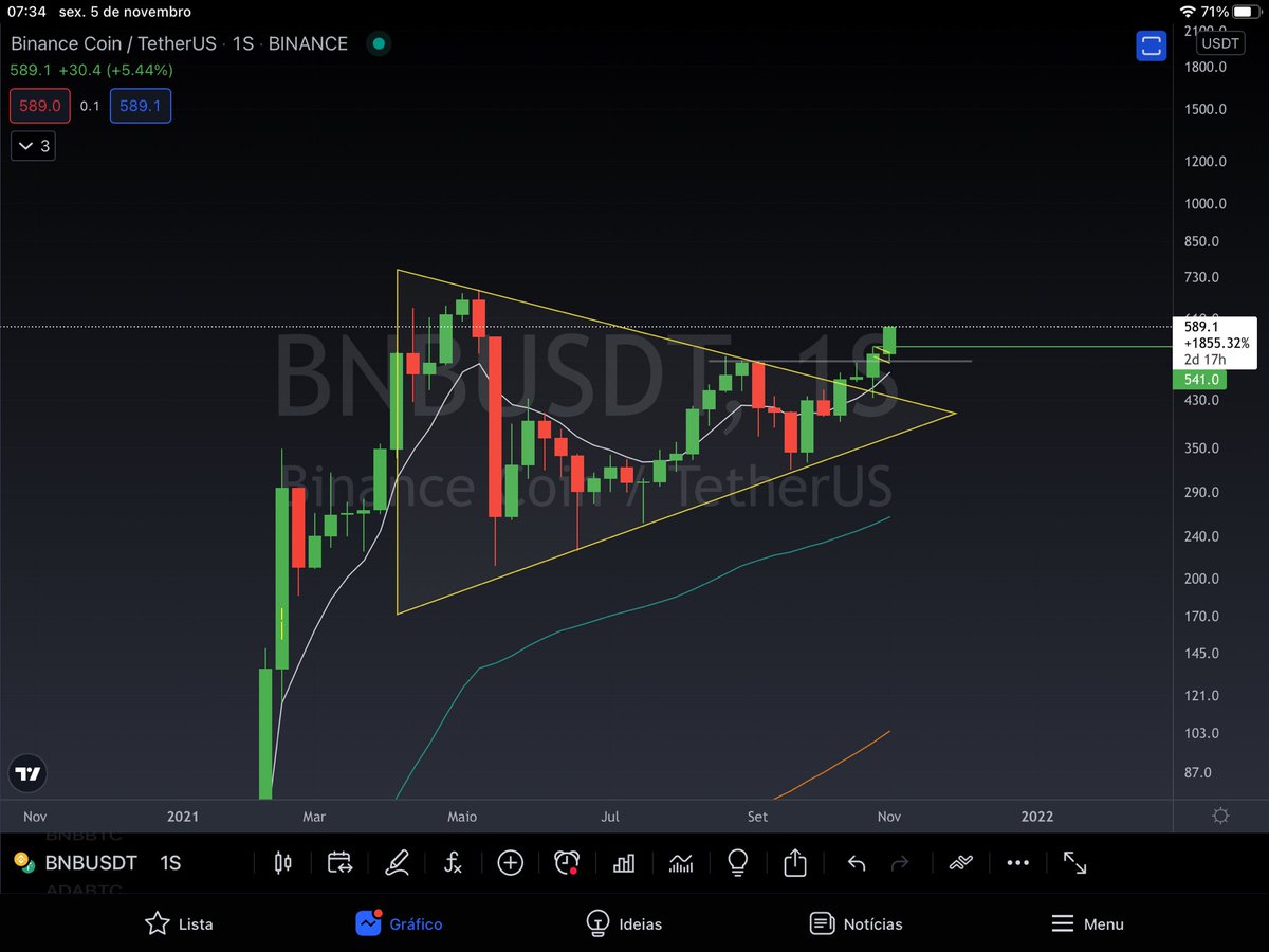 antonio63702385's tweet photo. BNB/USDT https://t.co/qFf1gzKYgK