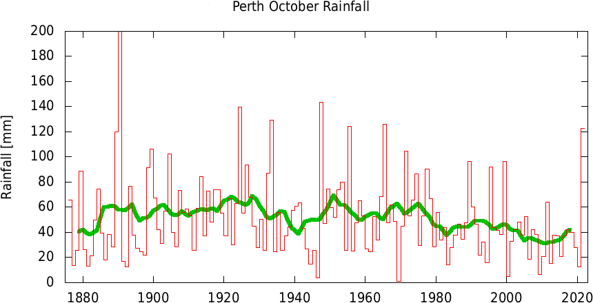 EvanstonWx's tweet photo. Perth experiences wettest October since 1965 and coolest since 2005.
https://t.co/wTFHibFzrh
#Perth #Perthweather #Perthwx #WA #wet #October #spring #weather #climate #meteorology https://t.co/hdJHl61VsO