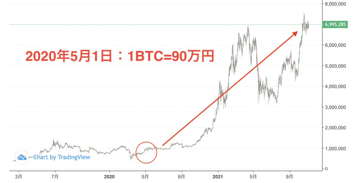 BitcoinTech5's tweet photo. 【要確認】18歳以下に10万円支給へ⚡

前回は2020年5月1日に10万円が支給された。

当時10万円でビットコインを購入していたら、0.11BTCになる。
現在“0.11BTC=78万円”の価値になる。

今回支給される10万円でビットコインを購入すると、老後には1,000万円になっている可能性も十分にある。

#Bitcoin https://t.co/9BWxJiWO77