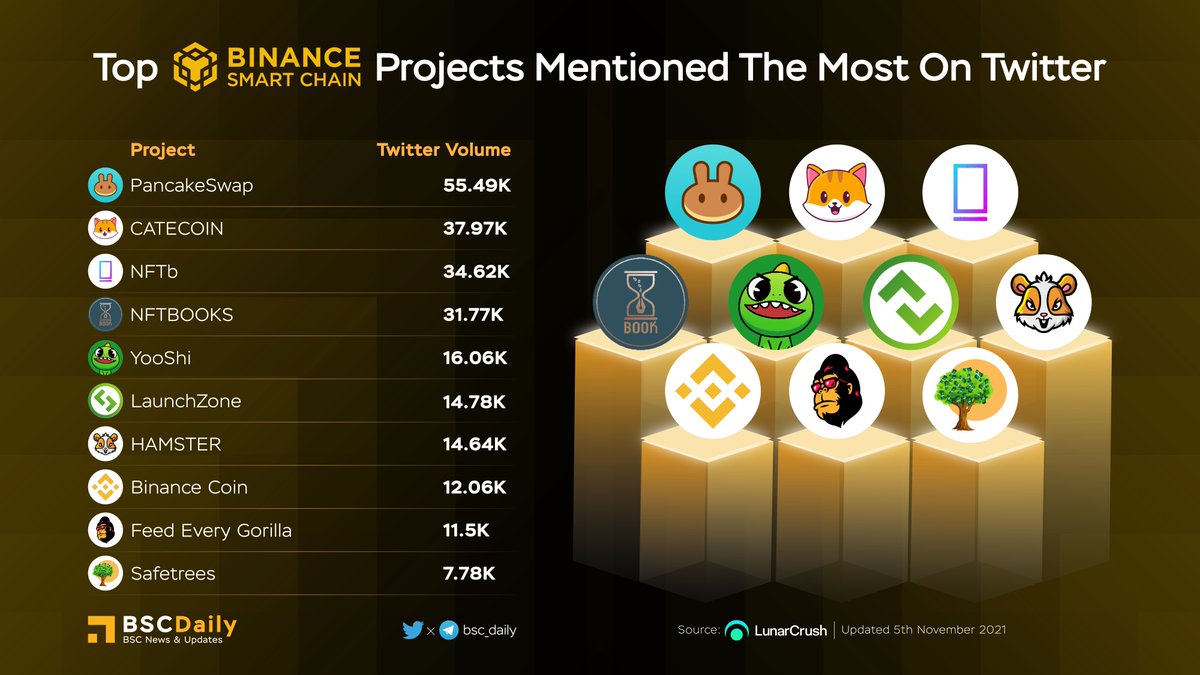 BSCDaily tweet media