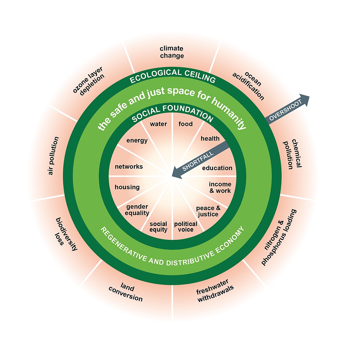 satgana_'s tweet image. Recommendation Friday: Doughnut Economics 💻🍩

@KateRaworth states that “a healthy economy should be designed to thrive, not grow”, and lays out the principles of a circular economy.