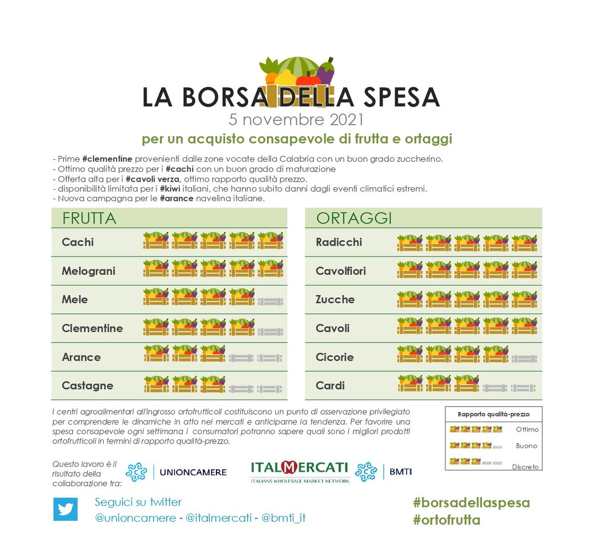 BMTI_IT's tweet photo. nella #borsadellaspesa di #ortofrutta di questa settimana:
✅#mele
✅#arance
✅#castagne
✅#clementine
✅#cachi
✅#melograni
✅#cavoli
✅#cavolfiori
✅#cicorie
✅#cardi
✅#radicchi
✅#zucche
@unioncamere @italmercati
#5novembre
👉🏻 https://t.co/epA20C99nN https://t.co/ZRSQztWsmU
