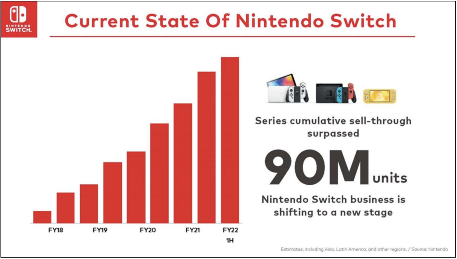 Tante Kompatibel med utilgivelig Daniel Ahmad on Twitter: "Nintendo held its Corporate Management Policy  Briefing today where it confirmed the current state of Nintendo Switch and  its future plans. - Nintendo Switch sell through has surpassed