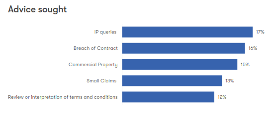 #smallbusinessowners have found the last 18 months really tough.  Our legal advice clinic has helped entrepreneurs navigate government funding, ending long-term serviced office agreements and leases.  Below is a snapshot of some of the types of queries we received last year.