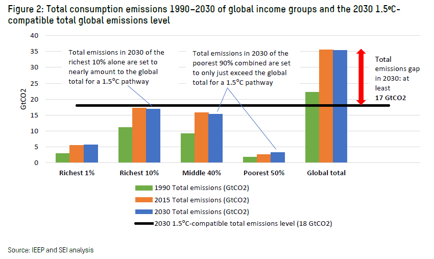 In absolute terms, the consumption emissions of the richest 10% in 2030 are set to nearly amount to the global total in 2030 compatible with 1.5C (18Gt)

The poorest 90% are set to only just exceed that level

This is the #inequality behind the #emissionsgap