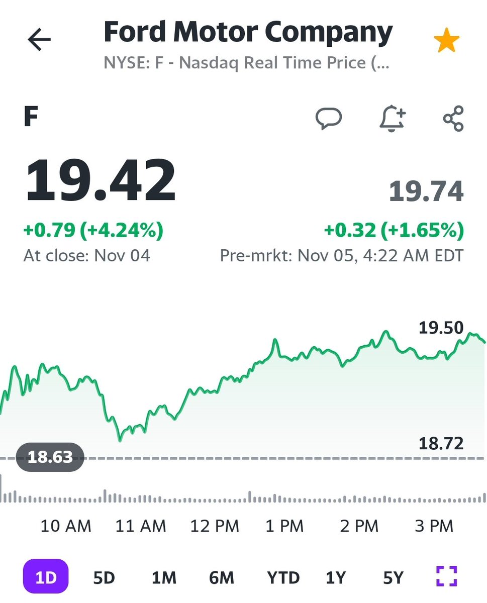 CarlPHI22278711's tweet photo. Will $F see another Multi year High today 🤔?
Pre Market up better than 1.5%
@petenajarian is 20 in the near future 🚀💥🦧🦬#LFG @jimfarley98 @FordPerformance
@FordTrucks #ELUMINATOR
#ECRATEMOTOR https://t.co/flcRdcJ58P