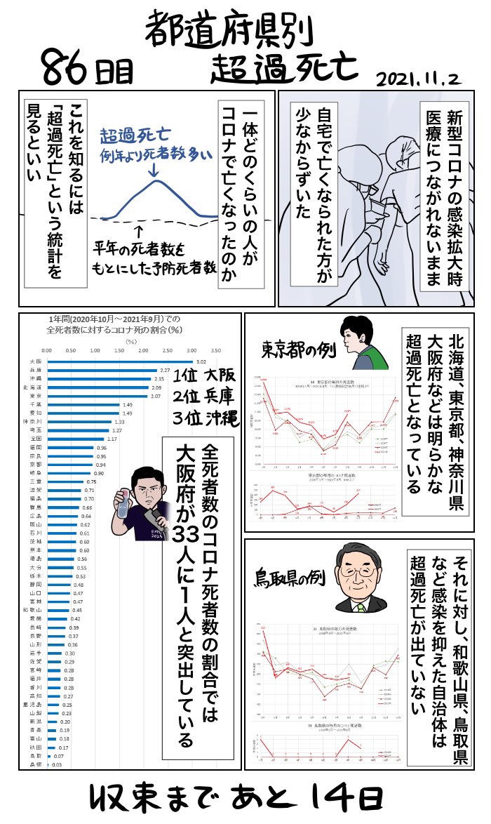 #100日で収束する新型コロナウイルスリターンズ
86日目 都道府県別超過死亡 