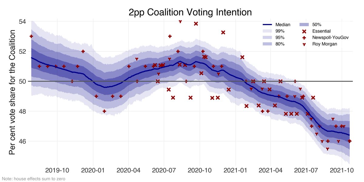 Mark_Graph's tweet photo. First Bayesian poll aggregation for me for the 2022 Australian Election cycle. Stan has changed quite a bit since I last used it in 2019. And it was a pain to configure on the Apple M1 MBP. #auspol #arviz #pystan https://t.co/TJqB6ISY0W