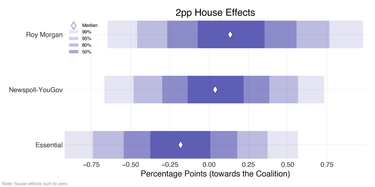 Mark_Graph's tweet photo. First Bayesian poll aggregation for me for the 2022 Australian Election cycle. Stan has changed quite a bit since I last used it in 2019. And it was a pain to configure on the Apple M1 MBP. #auspol #arviz #pystan https://t.co/TJqB6ISY0W