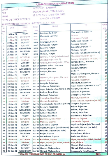 ajwani_kumar's tweet photo. Dear Friends,
You can find the day wise itinerary of #AtmaNirbharBharatRun from #K2K starting on 19th Nov '21 from Patnitop in Kashmir.
Feel free to join me on the way.
We will keep updating the itinerary and route progress from time to time.
@GSCMalad @bankofbaroda @EnerzalIndia https://t.co/D8jiUAChCt