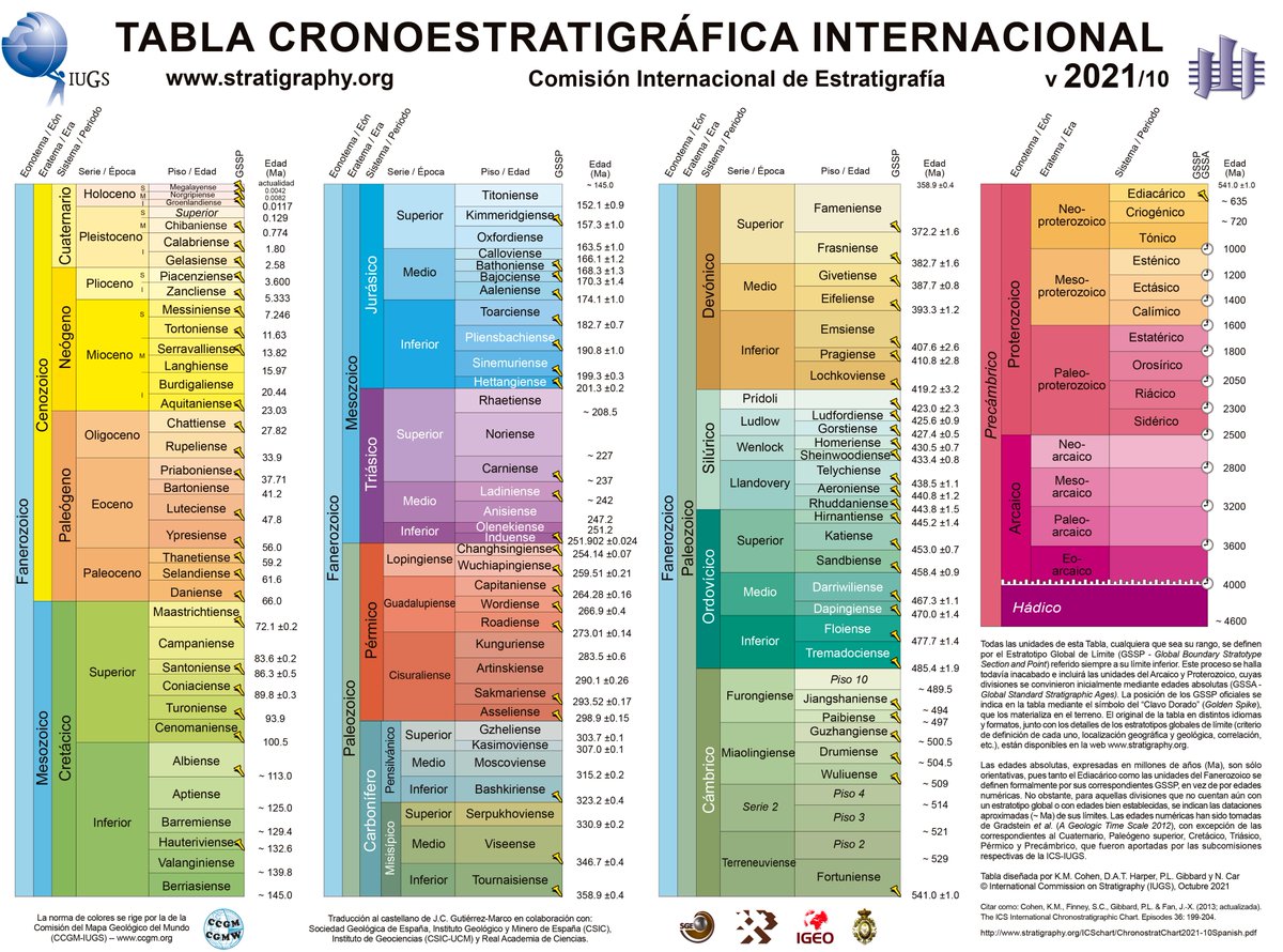 Se presenta la actualización de la Tabla Cronoestratigráfica Internacional, en su versión oficial en Castellano.

Esta nueva versión está fechada en octubre de 2021 e invalida a las anteriores.

El original podrá descargarse muy pronto en la web www.stratigraphy.or/chart