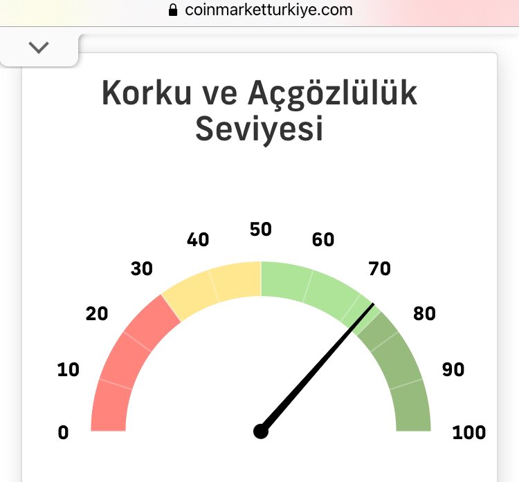 TurkCoinmarket's tweet photo. Kripto Korku ve Açgözlülük Bugün: 73 (Açgözlülük) Seviyesinde. Düne göre değişme olmadı (73). Detaylı Grafik için: https://t.co/sAMzD6rSYL ziyaret edin.
#BTC #bitcoin #crypto #kriptopara #DogeArmyCoin #ethereum #altcoin #kripto #btcdominance #bsc #nft #defi https://t.co/eVUrmfFLR3