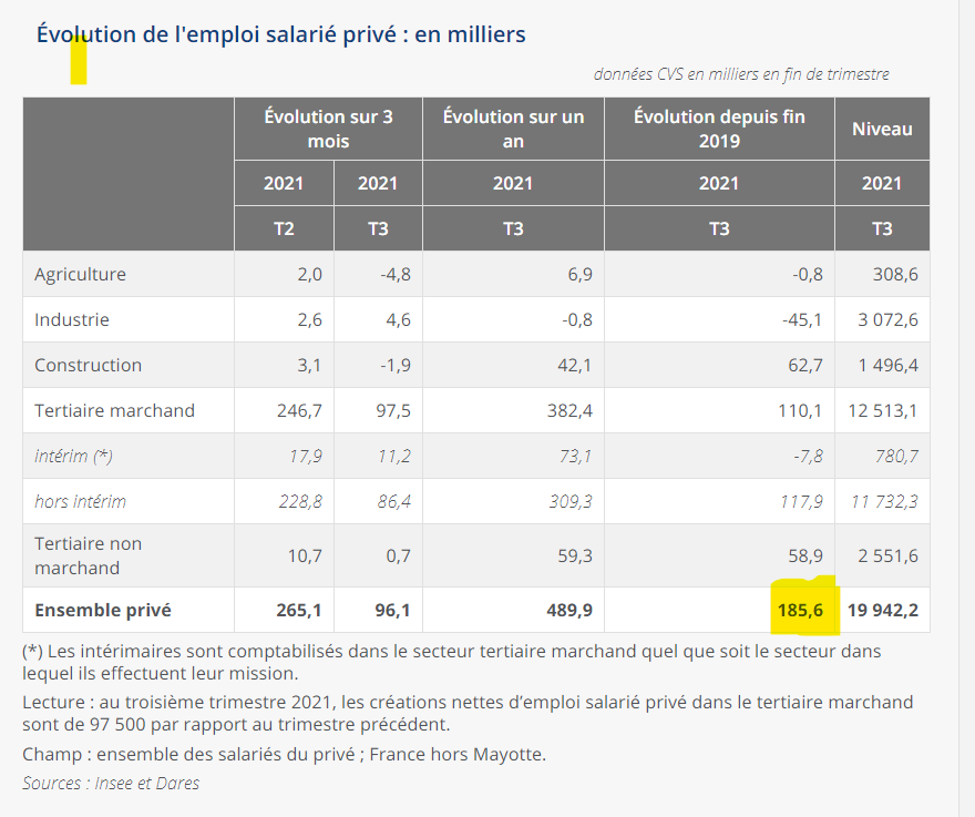 gcalignon's tweet photo. La France compte 185.600 emplois en plus qu'au quatrième trimestre 2019, c'est-à-dire avant la crise. 
#PasSiMal
https://t.co/cvZxKHf3nF https://t.co/zpZ16Vv9IG