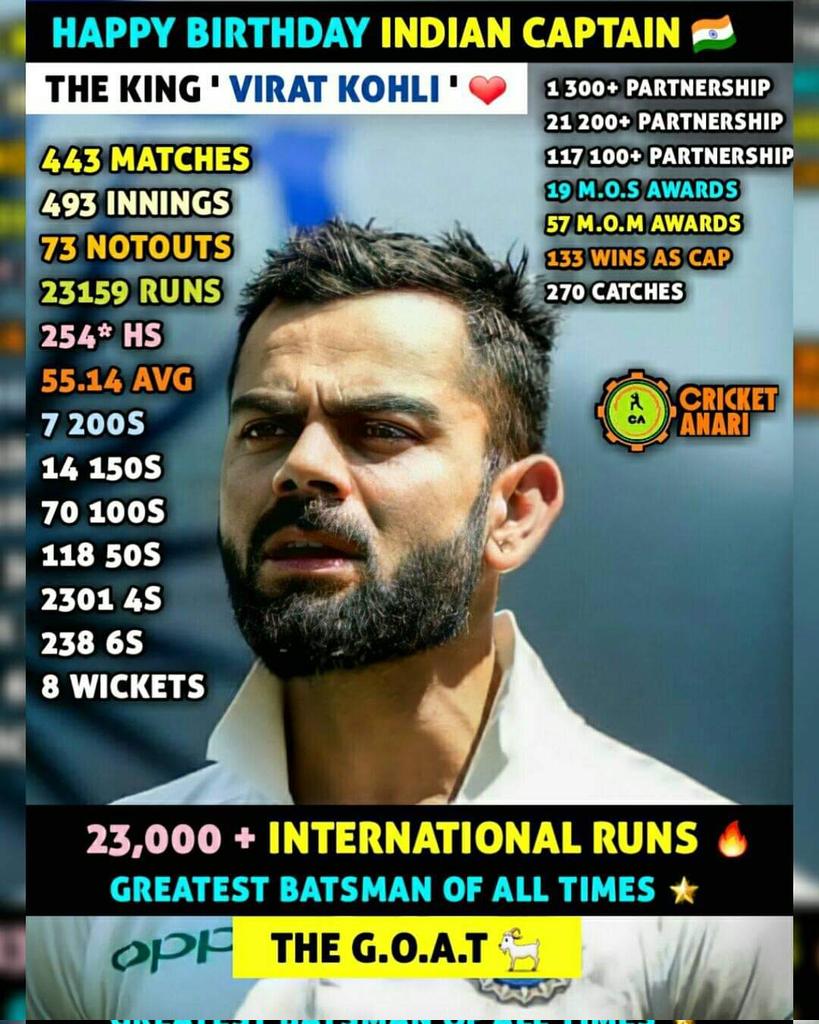 rajp3006's tweet photo. #Chasemaster #Runmachine #GOAT #Legend #KingKohli #Allformatking #Decadeking #Kohliera Virat
#GodofCricket (for some)
So many names only one person @imVkohli
#KingKohliBirthday
#HappyBirthdayViratKohli https://t.co/l4eBjmsKkh