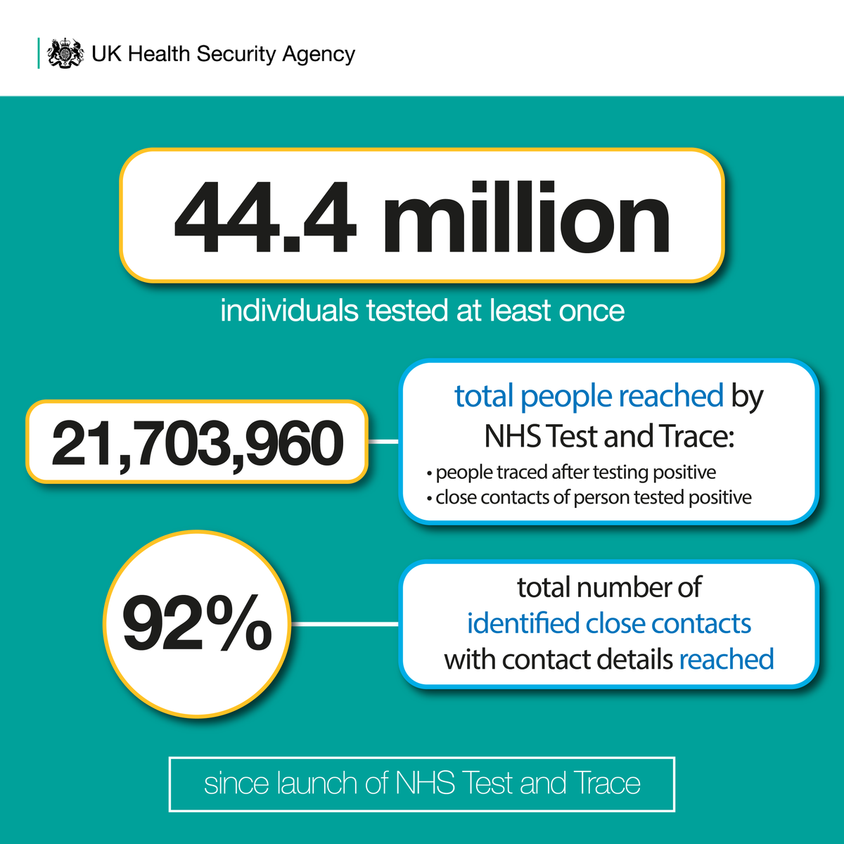 44.4 million individuals tested at least once
21,703,960 total people reached by NHS Test and Trace: 
- people traced after testing positive
- close contacts of person tested positive
92% total number of identified close contacts with contact details reached 
Since launch of NHS Test and Trace