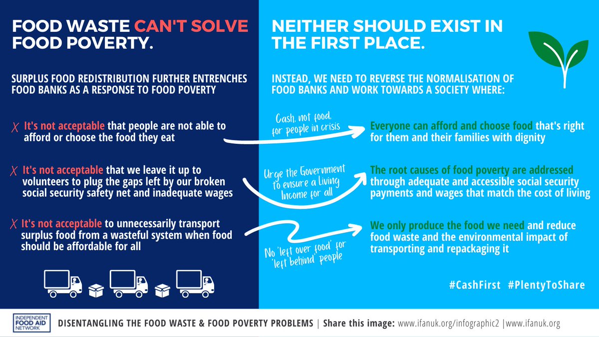 SufraNWLondon's tweet photo. Redistributed surplus food can be part of the problem. Our food system is broken, redistributed surplus food is a plaster on a systemic issue! Graphic from @IFAN_UK https://t.co/HimULqSVYb