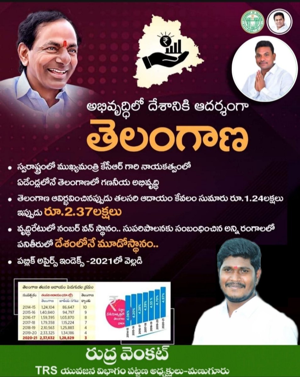 RudraVenkat2's tweet photo. అభివృద్ధిలో దేశానికి ఆదర్శంగా తెలంగాణ
స్వరాష్ట్రంలో ముఖ్యమంత్రి కేసీఆర్ గారి నాయకత్వంలో
ఏడేండ్లలోనే తెలంగాణలో అన్ని రంగాలలో పనితీరులో దేశంలోనే మూడోస్థానం..పబ్లిక్ అఫైర్స్ ఇండెక్స్ - 2021లో వెల్లడి
రుద్ర వెంకట్
TRS యువజన విభాగం పట్టణ అధ్యక్షులు మణుగూరు https://t.co/Wyscz1SgpY