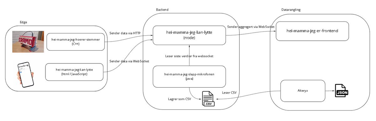 olavjh's tweet photo. Starter å ligne på et nokså kompleks system #TheArchitect #knowit #miljøhack21 https://t.co/RLbfKkLrlB