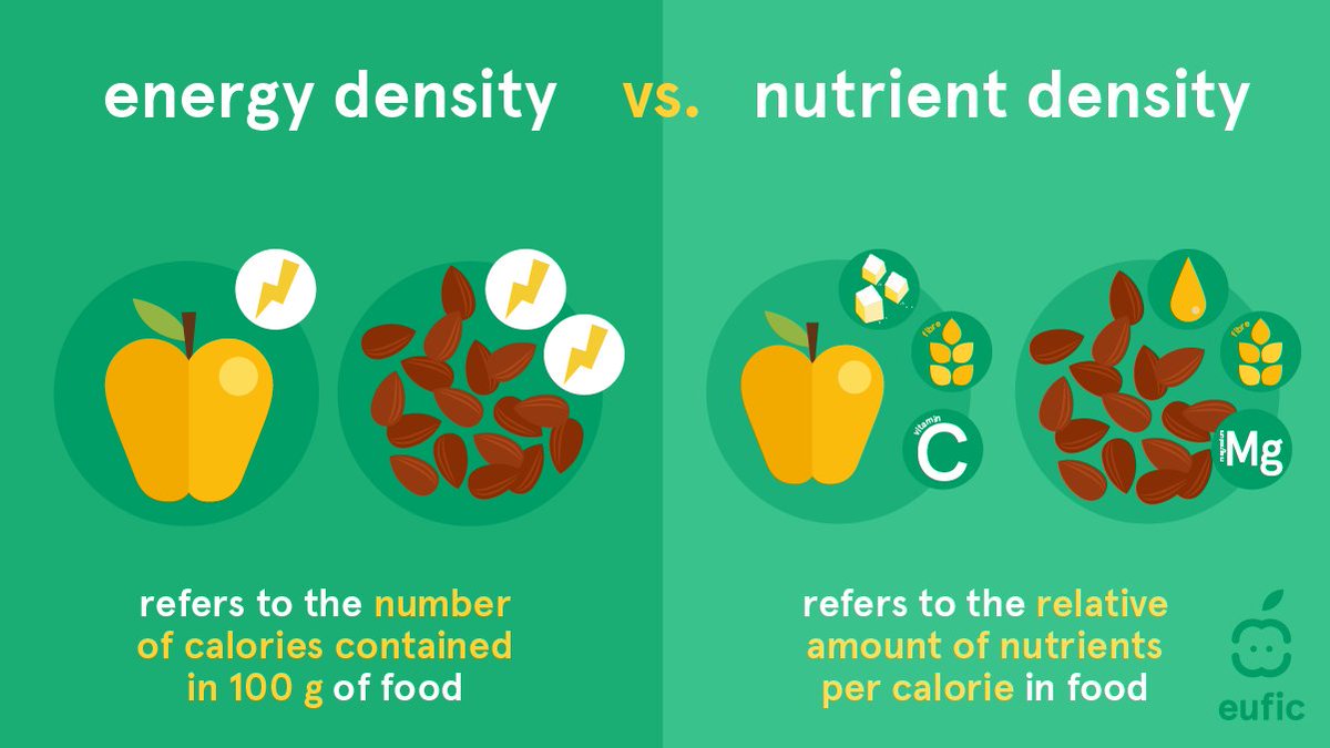EUFIC's tweet photo. Calories don’t tell the whole story❗️ 

#Nutrientdense foods can still be high in calories while providing significant amounts of essential nutrients. Remember: healthy diets depend on balance, variety and moderation! ⚖️ 🍎 https://t.co/mHzVnpKpZ5